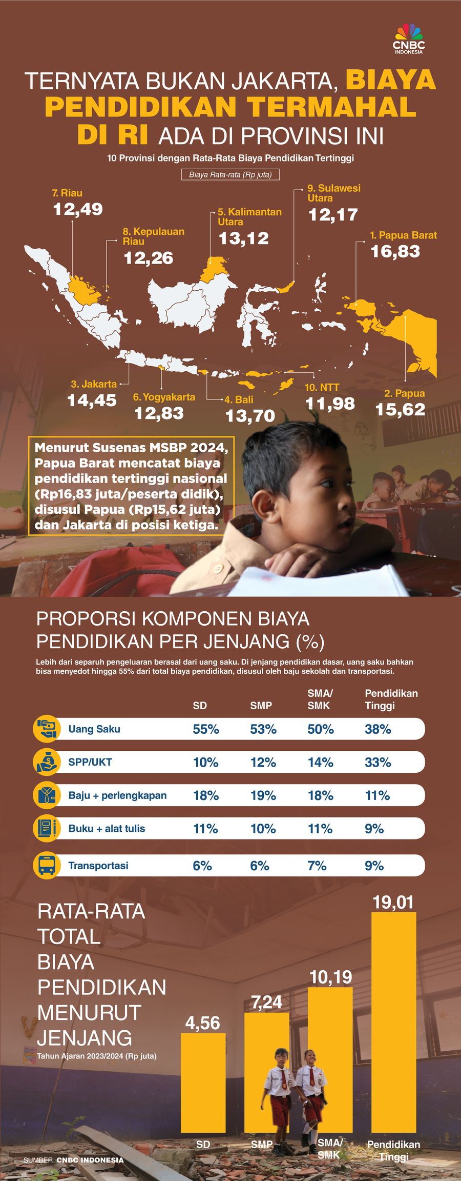 Bikin Kaget! Biaya Pendidikan Termahal di RI Ternyata Bukan di Jakarta Bikin Kaget! Biaya Pendidikan Termahal di RI Ternyata Bukan di Jakarta