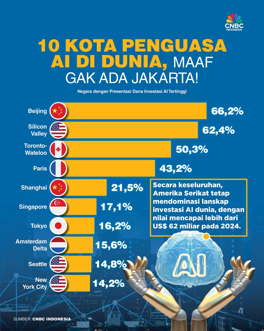 10 Kota Penguasa AI di Dunia, Maaf Gak Ada Jakarta!