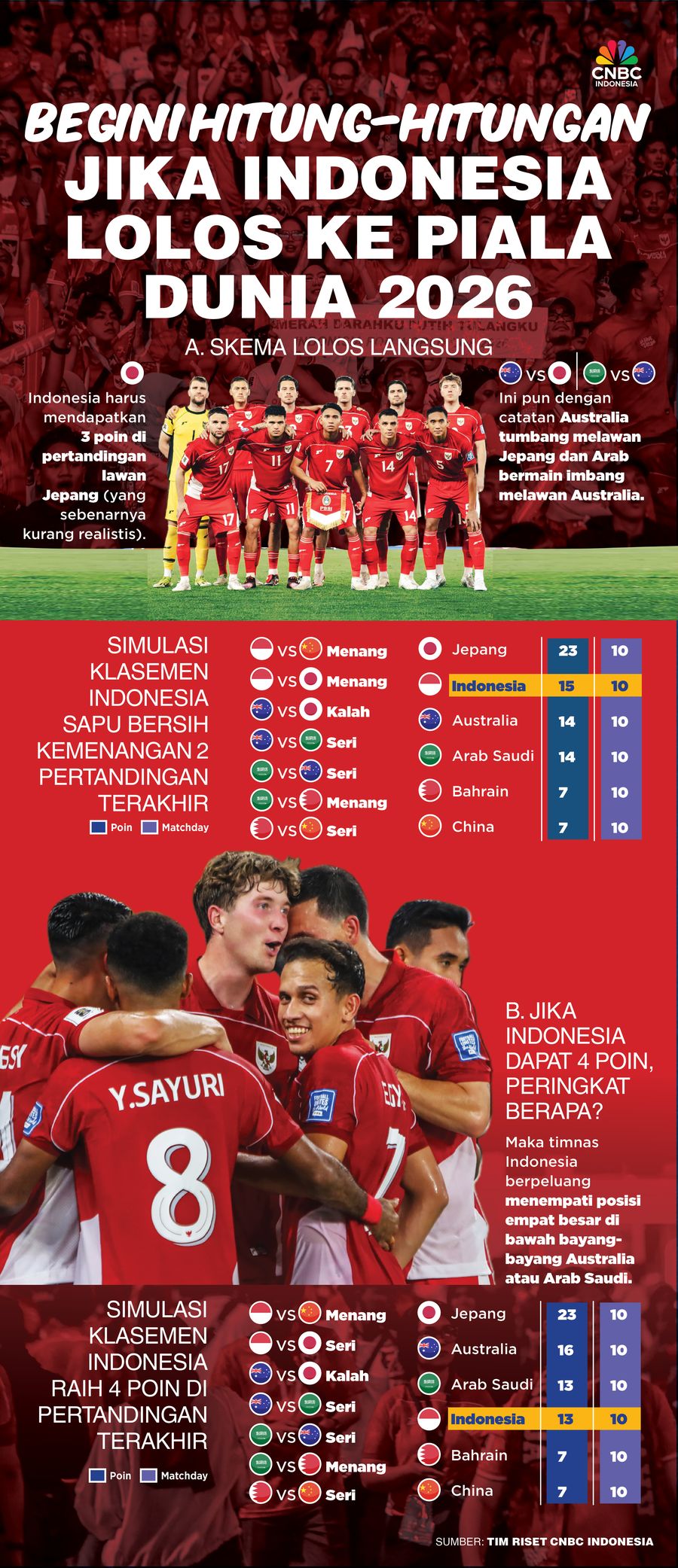 Begini Hitung-hitungan Jika Indonesia Lolos ke Piala Dunia 2026