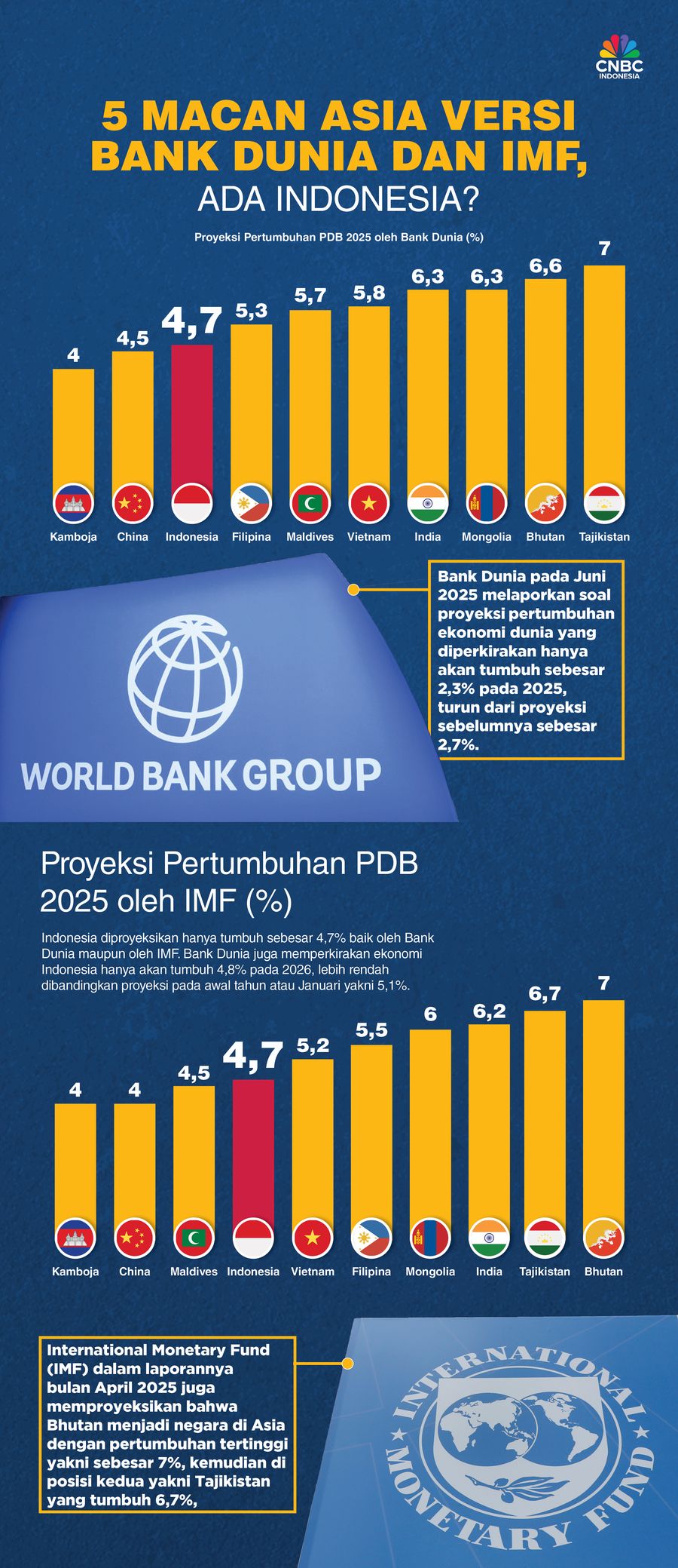 5 Macan Asia Versi Bank Dunia dan IMF, Ada Indonesia? 5 Macan Asia Versi Bank Dunia dan IMF, Ada Indonesia?