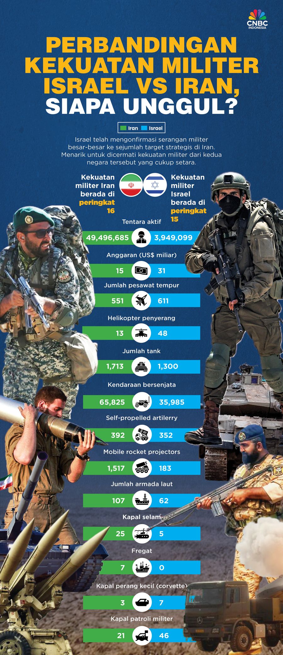 Perbandingan Kekuatan Militer Israel Vs Iran, Siapa Unggul?