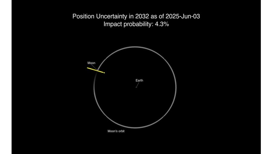 Pengamatan Webb NASA Perbarui Peluang Dampak Asteroid 2024 YR4 terhadap Bulan. (Tangkapan Layar Nasa)
