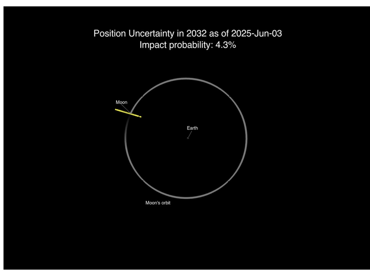 Asteroid 2024 YR4 Berpotensi Tabrak Bulan, NASA Pastikan Bumi Aman