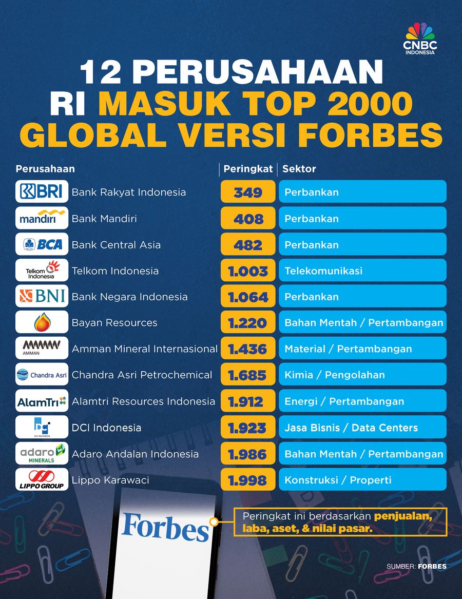12 Perusahaan
RI Masuk Top 2000 Global Versi Forbes