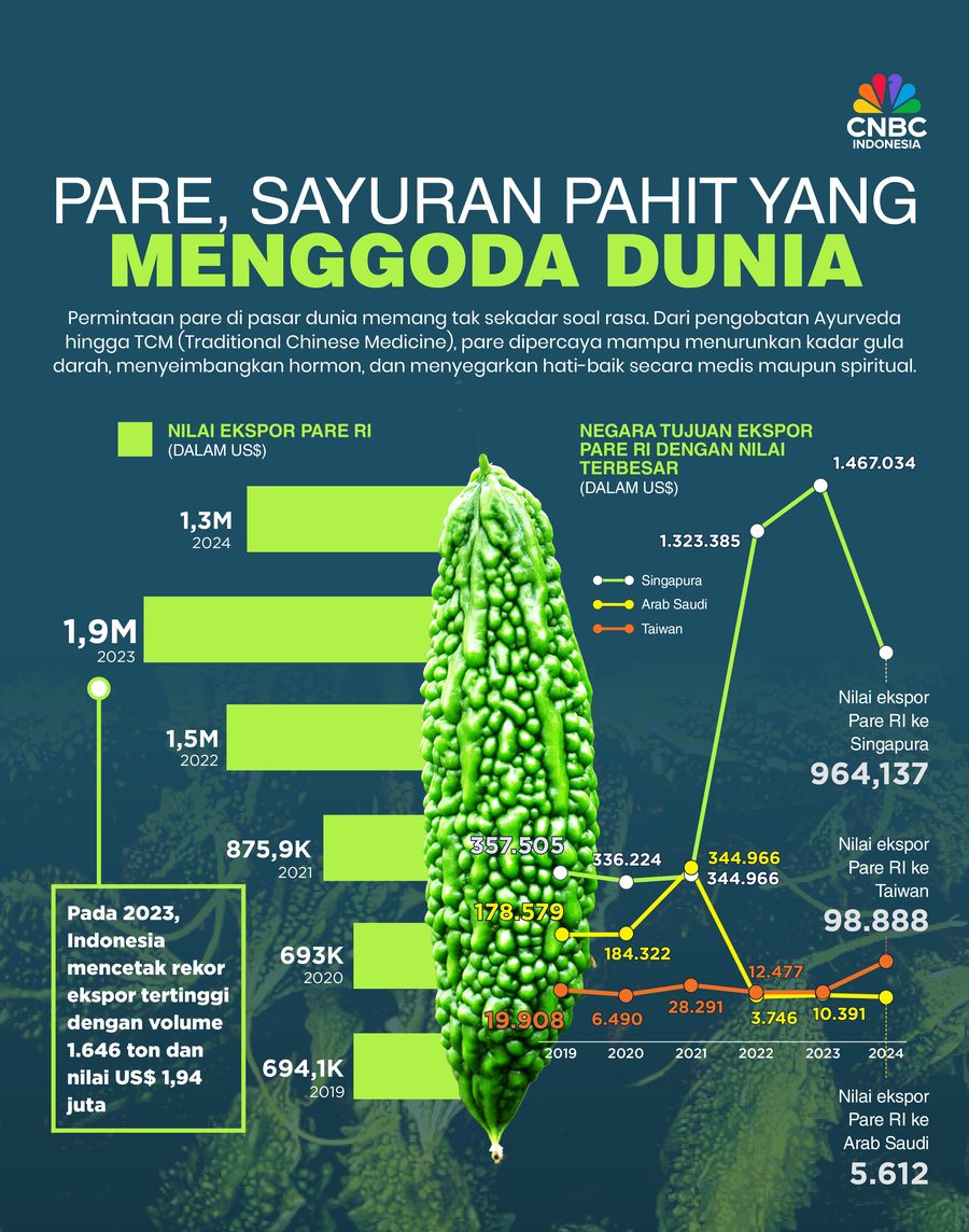 Pare, Sayuran Pahit yang Menggoda Dunia Pare, Sayuran Pahit yang Menggoda Dunia