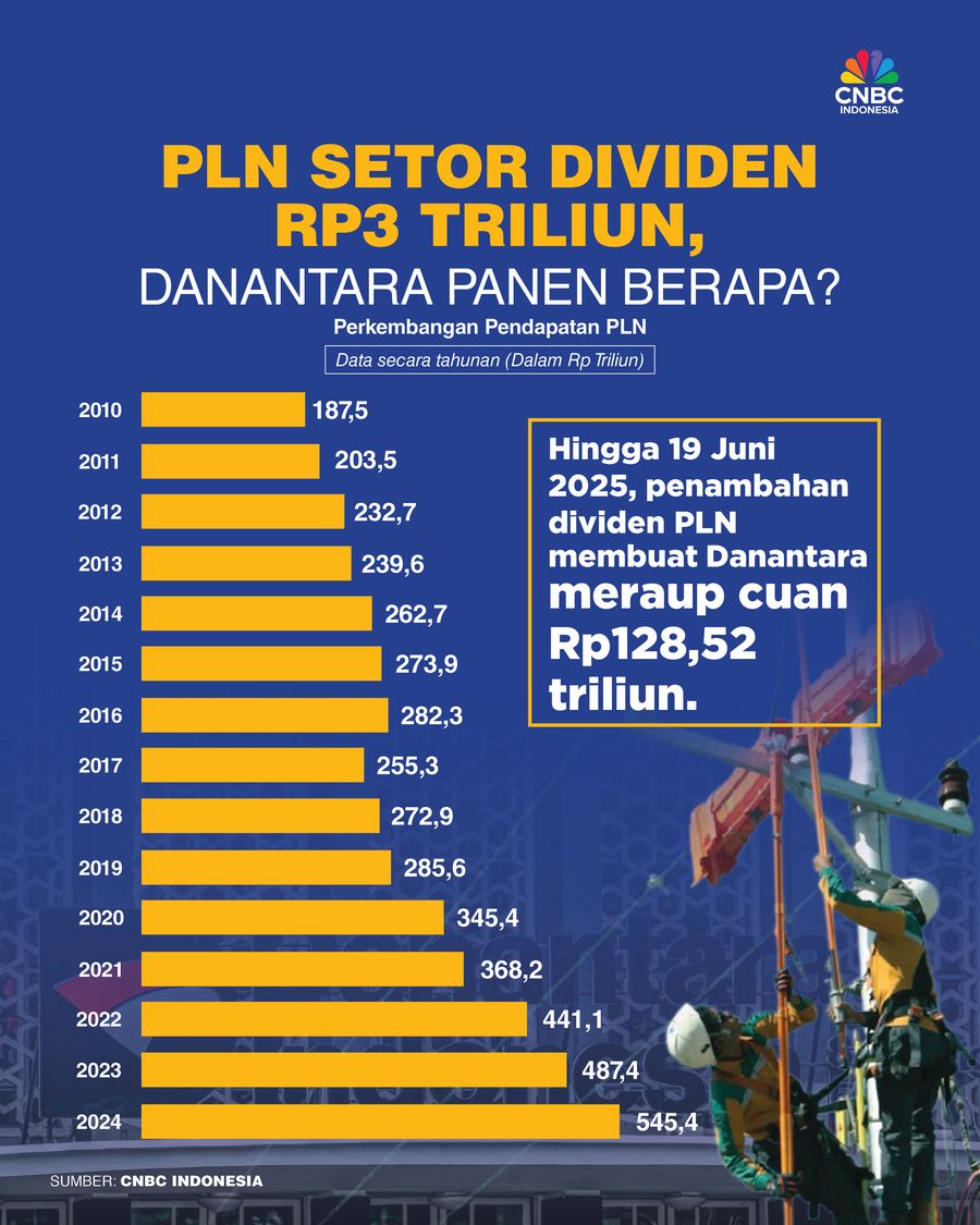 PLN Setor Dividen Rp3 Triliun, Danantara Panen Berapa?