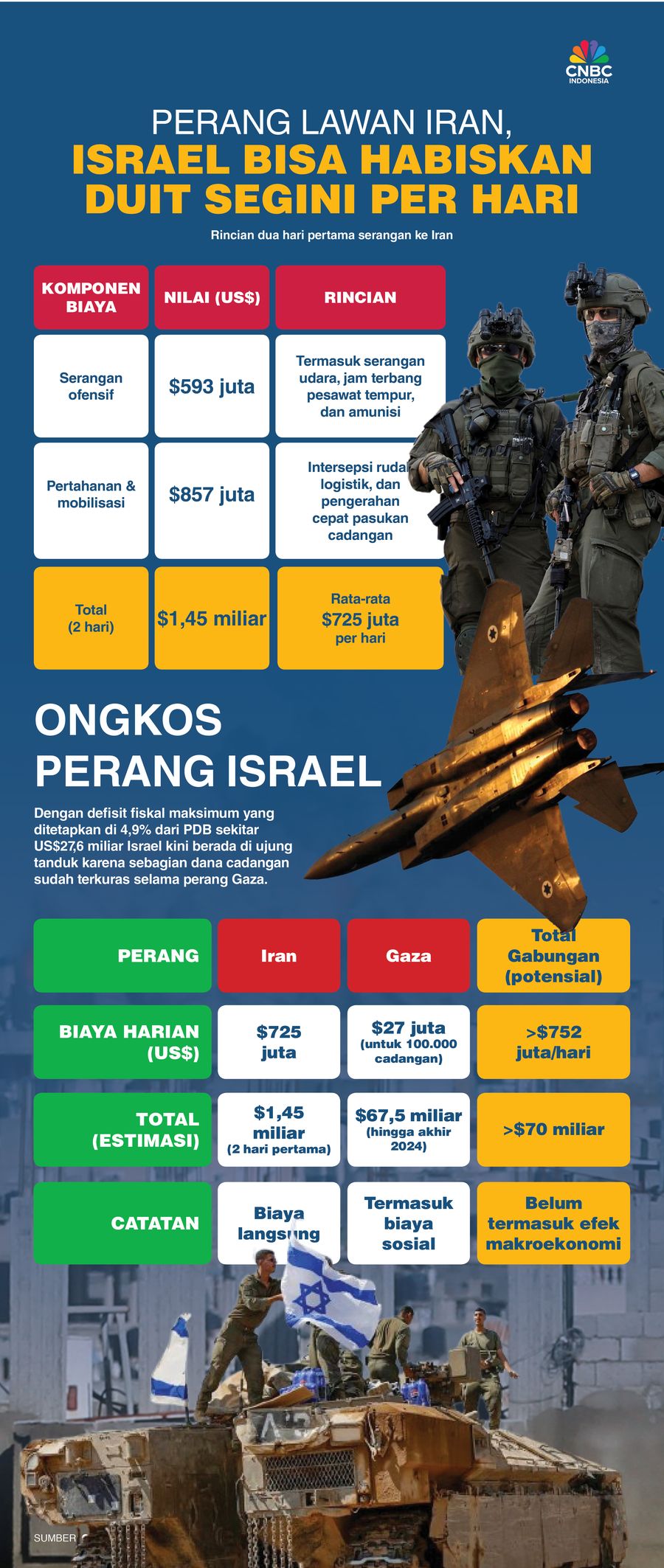 Perang Lawan Iran, Israel Bisa Habiskan Duit Segini per Hari Perang Lawan Iran, Israel Bisa Habiskan Duit Segini per Hari