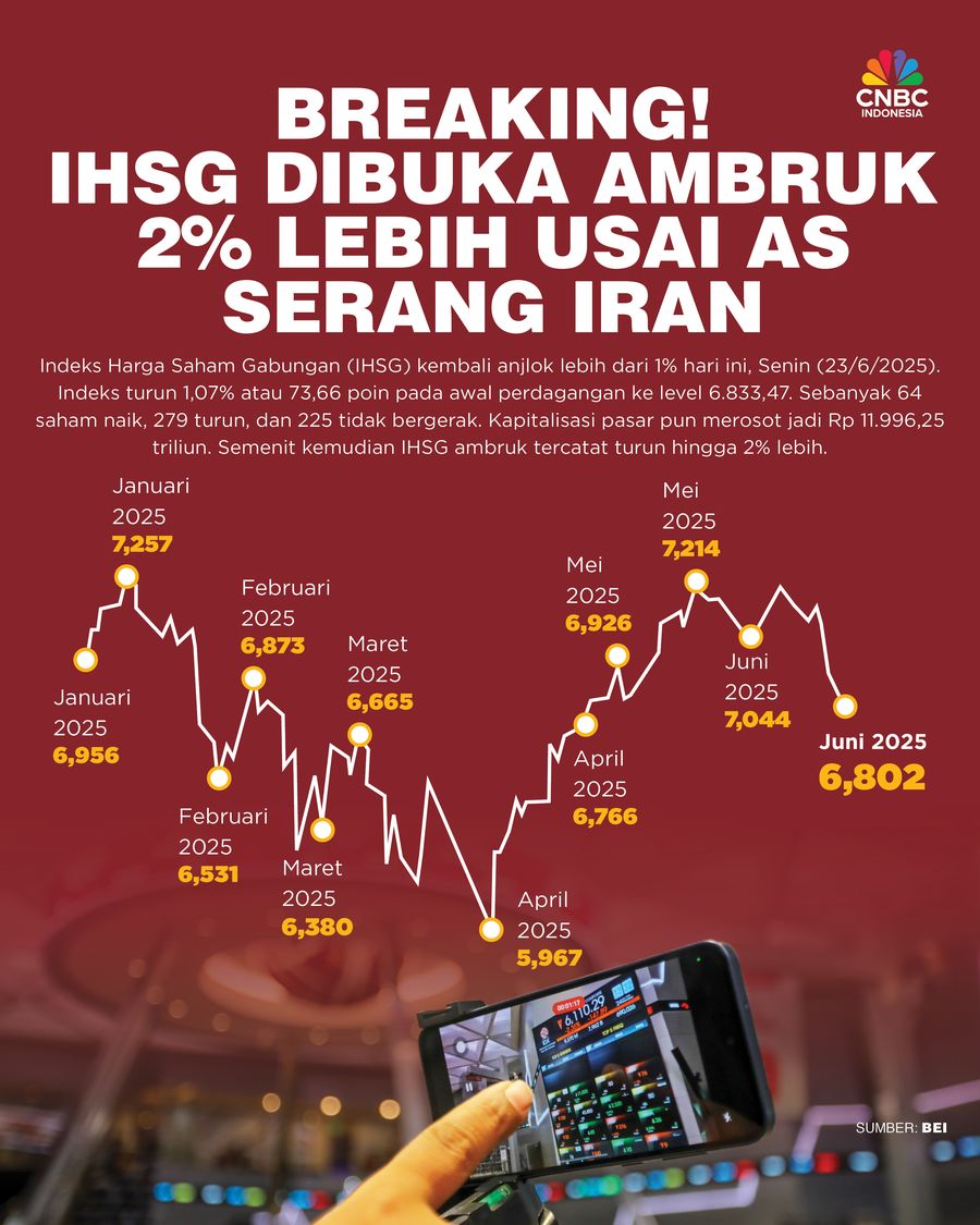 Rupiah & IHSG Jeblok Rupiah & IHSG Jeblok