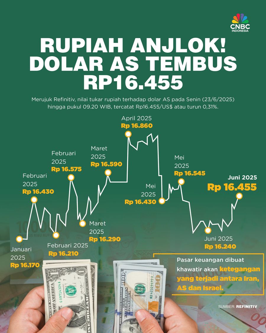 Rupiah & IHSG Jeblok Rupiah & IHSG Jeblok