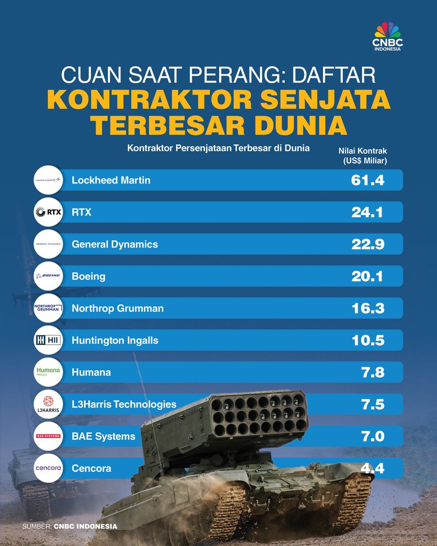Makin Cuan Saat Perang, Ini Daftar Kontraktor Senjata Terbesar Dunia
