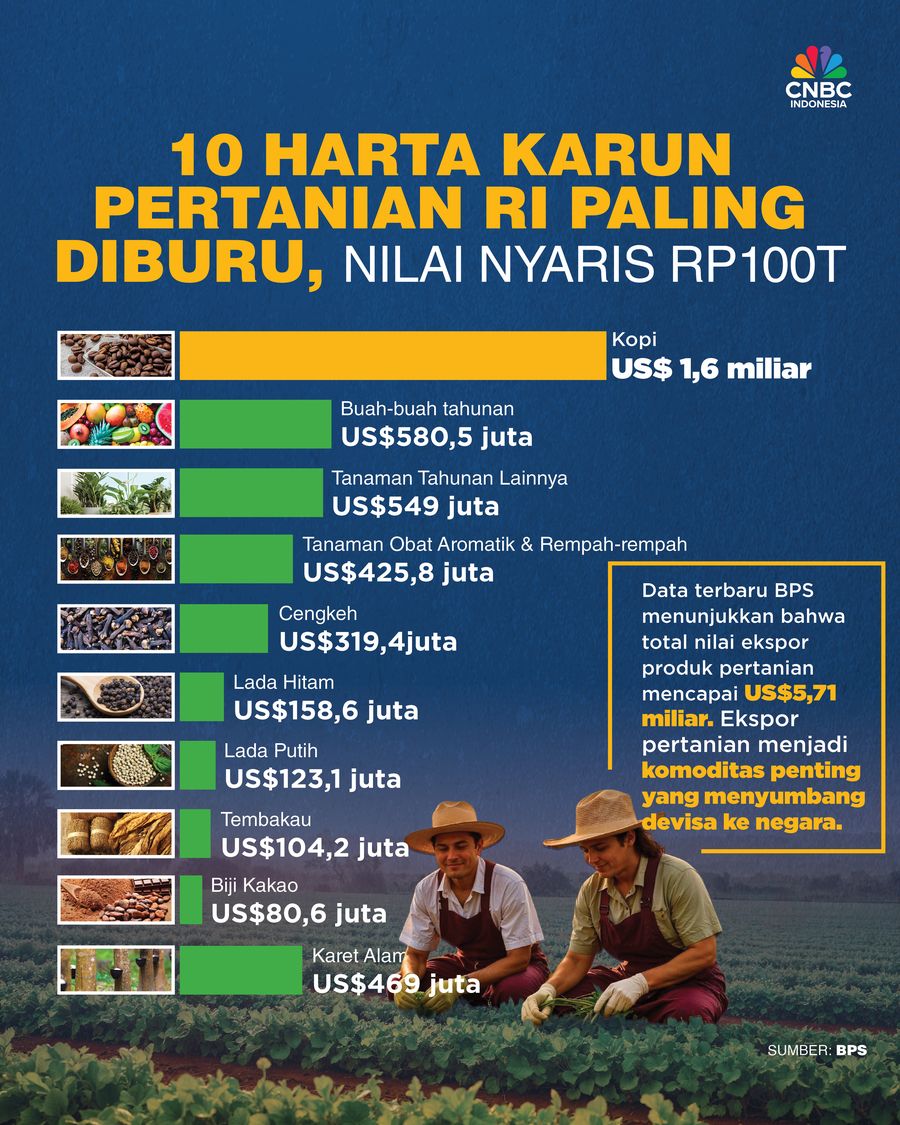10 Harta Karun Pertanian RI Paling Diburu Dunia, Nilai Nyaris Rp100T