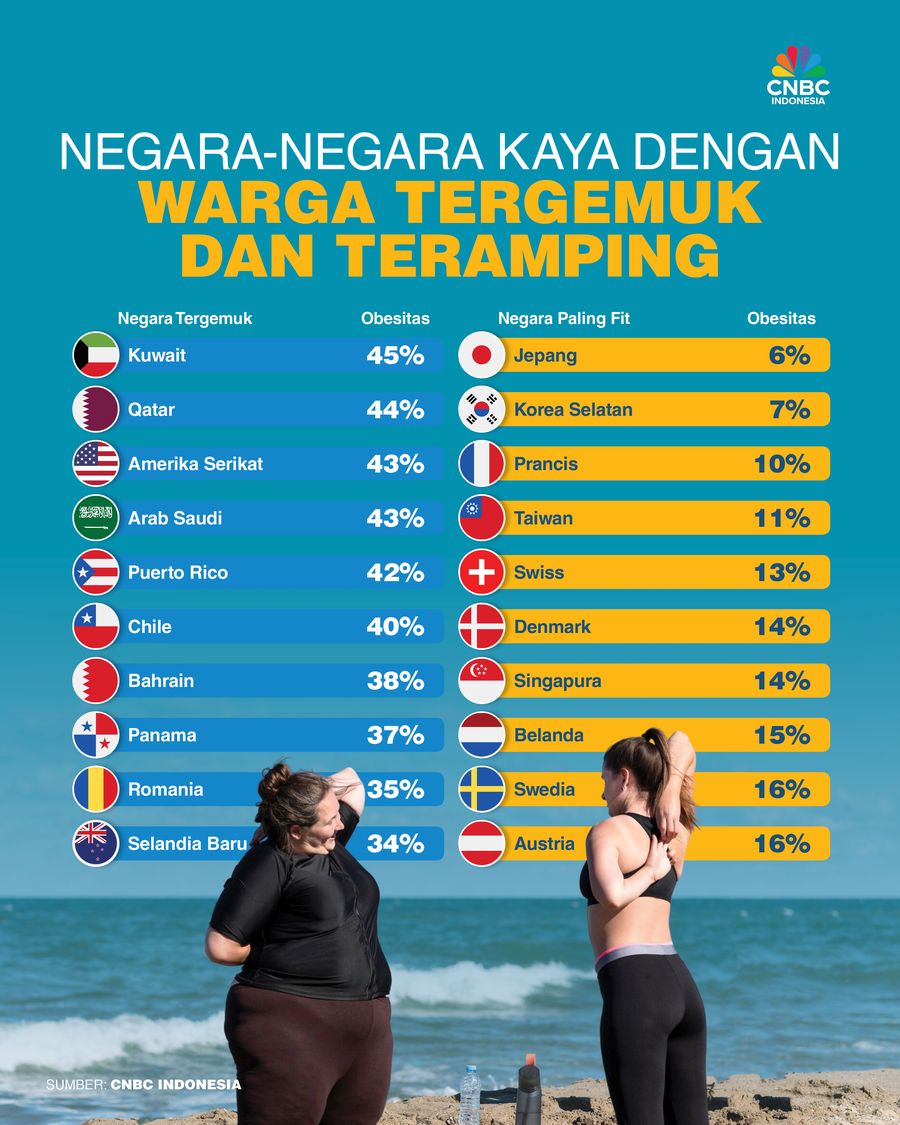 Negara-Negara Kaya dengan Warga Tergemuk dan Teramping