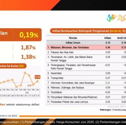 Video: BPS Umumkan Inflasi 0,19% (mtm) Pada Juni 2025