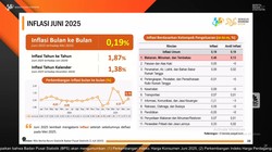 Video: BPS Umumkan Inflasi 0,19% (mtm) Pada Juni 2025