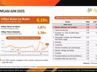 Video: BPS Umumkan Inflasi 0,19% (mtm) Pada Juni 2025