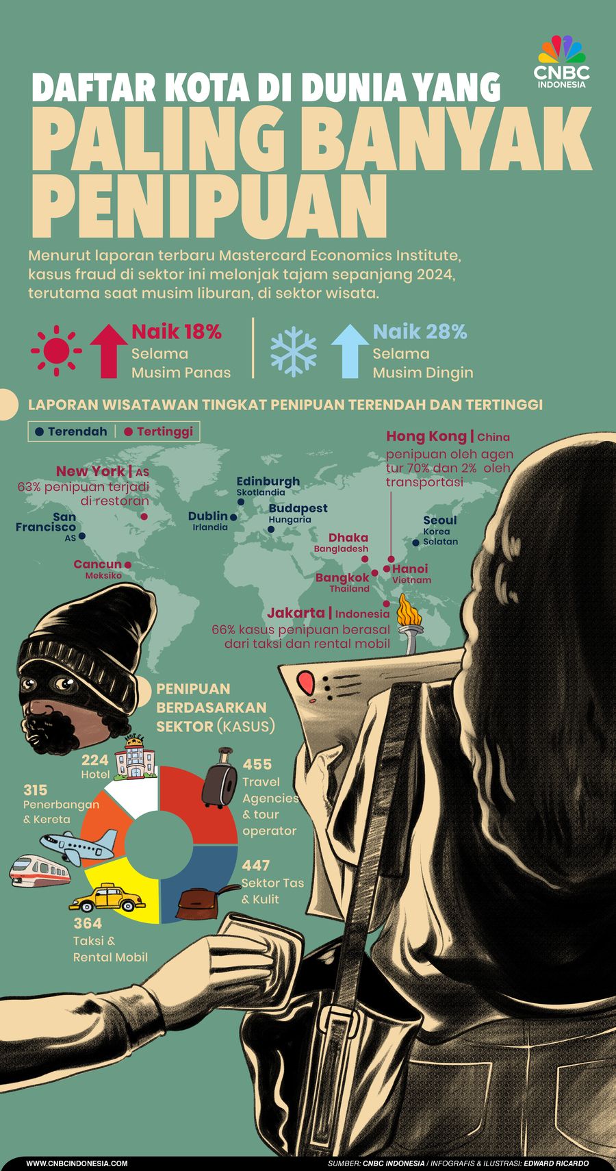 Daftar Kota di Dunia dengan Tingkat Penipuan Tertinggi di Dunia