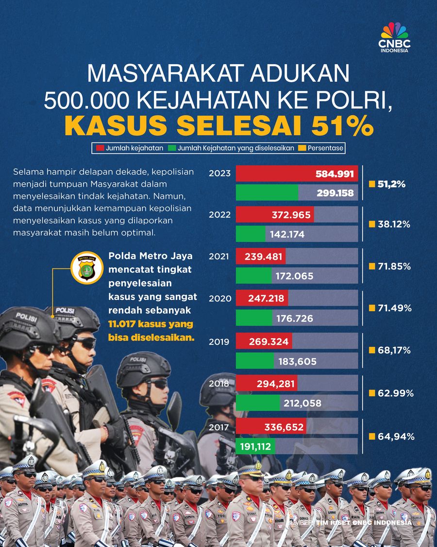 Masyarakat Adukan 500.000 Kejahatan ke Polri, Kasus Selesai 51% Masyarakat Adukan 500.000 Kejahatan ke Polri, Kasus Selesai 51%