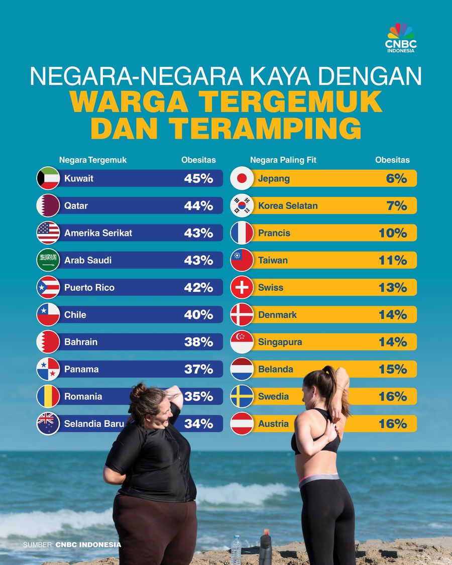 Negara-Negara Kaya dengan Warga Tergemuk dan Teramping