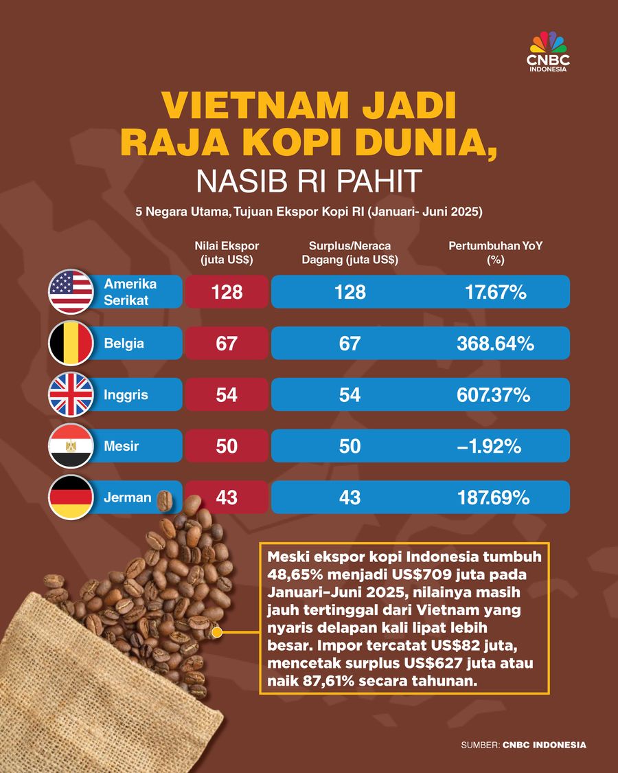 Vietnam Jadi Raja Kopi Dunia, Nasib RI Pahit