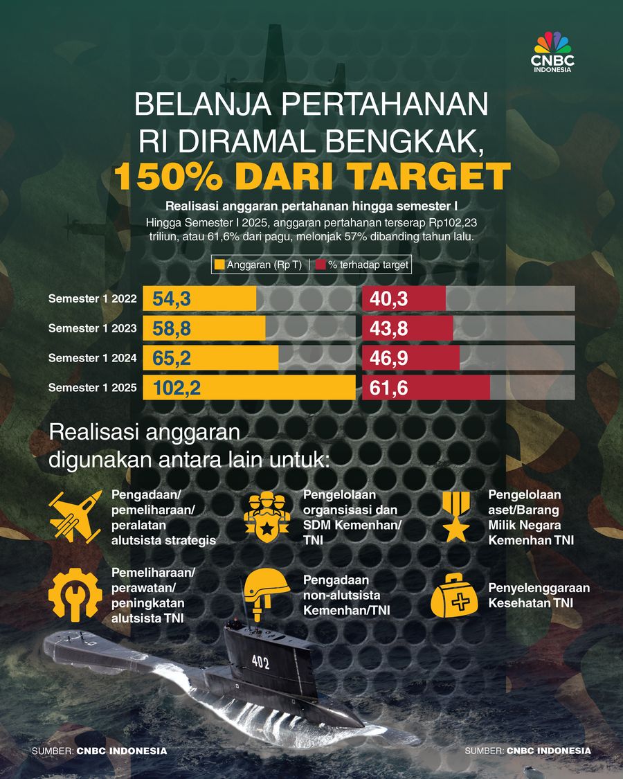 Belanja Pertahanan RI Diramal Bengkak, 150% dari Target