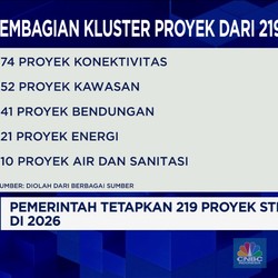 Video: Pemerintah Tetapkan 219 PSN di 2026
