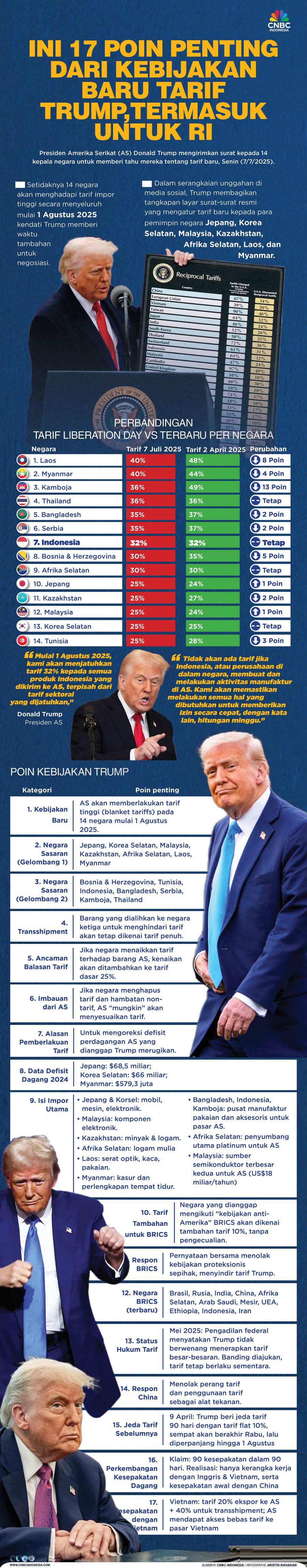 Ini 17 Poin Penting dari Kebijakan Baru Tarif Trump,Termasuk untuk RI Ini 17 Poin Penting dari Kebijakan Baru Tarif Trump,Termasuk untuk RI