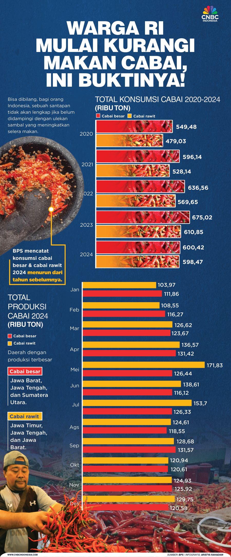 Warga RI Mulai Kurangi Makan Cabai, Ini Buktinya!
