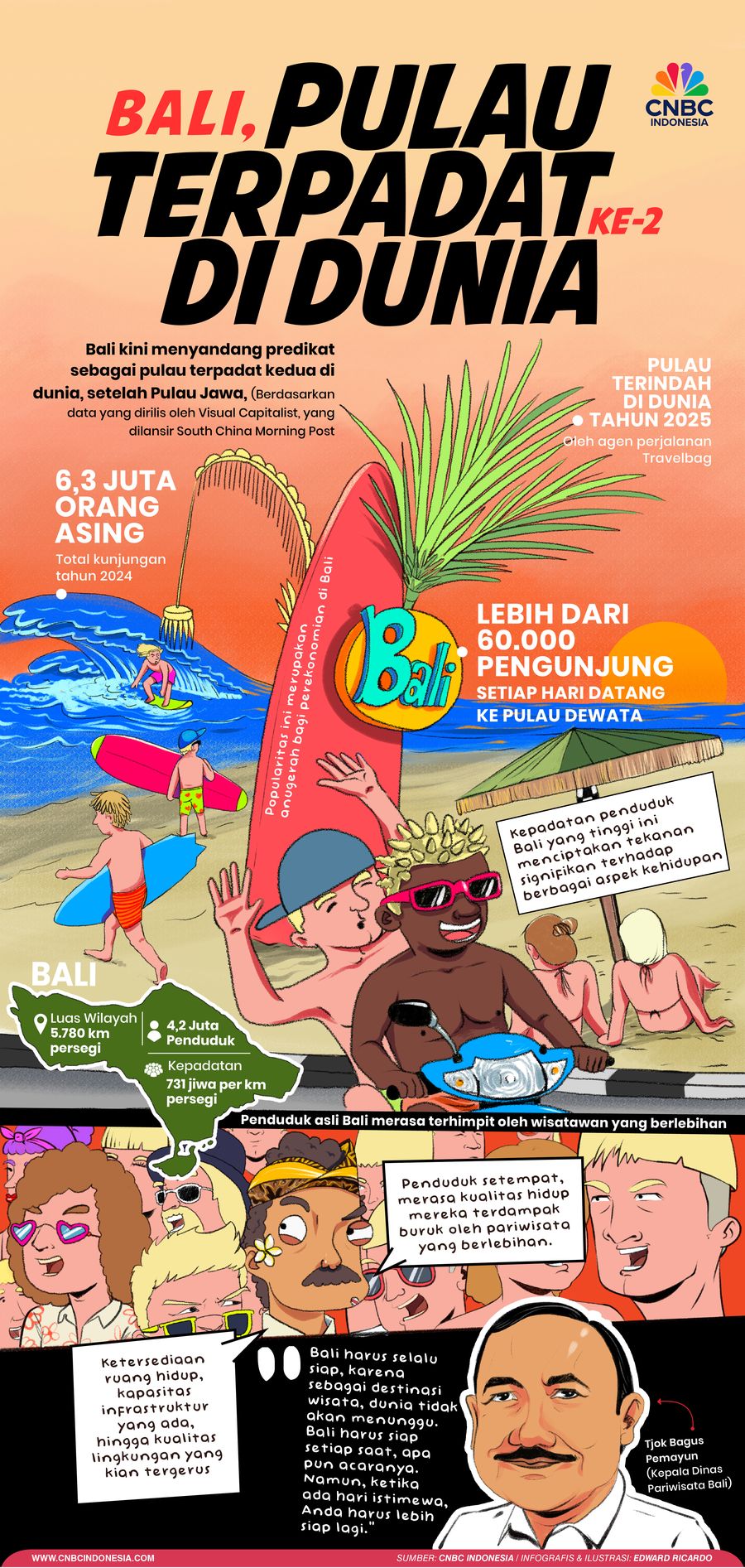 Bali Jadi Pulau Terpadat Kedua di Dunia, Begini Datanya Bali Jadi Pulau Terpadat Kedua di Dunia, Begini Datanya