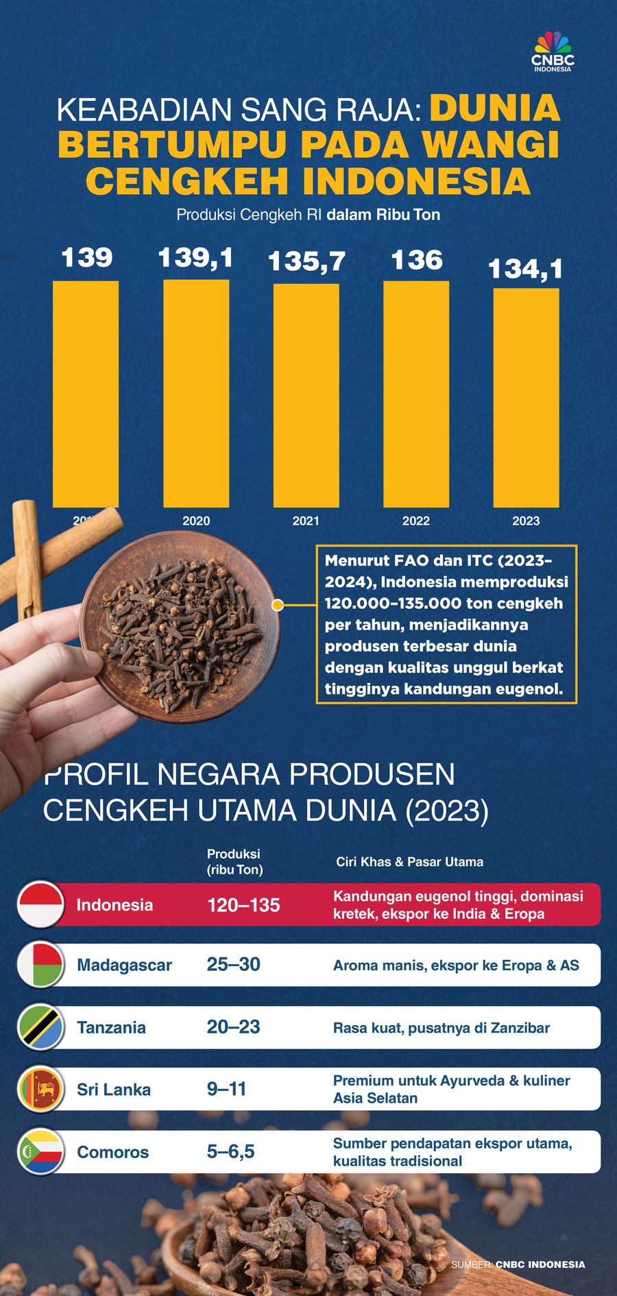 Keabadian sang Raja: Dunia Bertumpu pada Wangi Cengkeh Indonesia