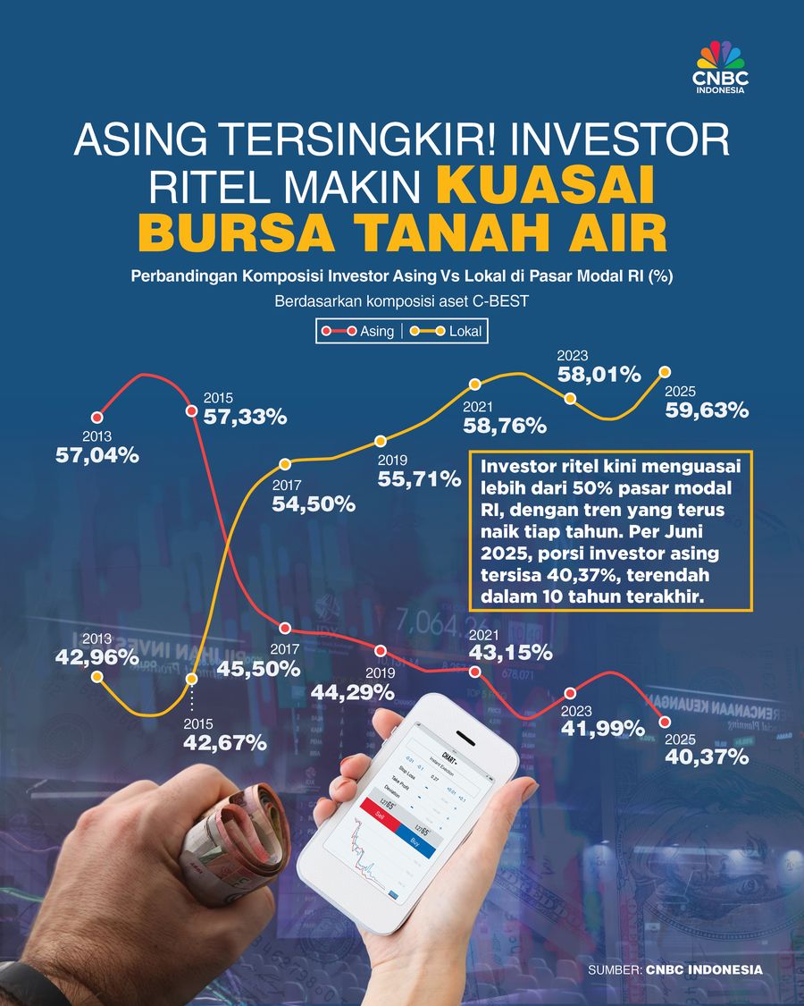 Asing Tersingkir! Investor Ritel Makin Kuasai Bursa Tanah Air