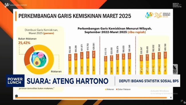 Video: Batas Garis Kemiskinan RI Naik Jadi Rp 609.160 Per Kapita/Bulan