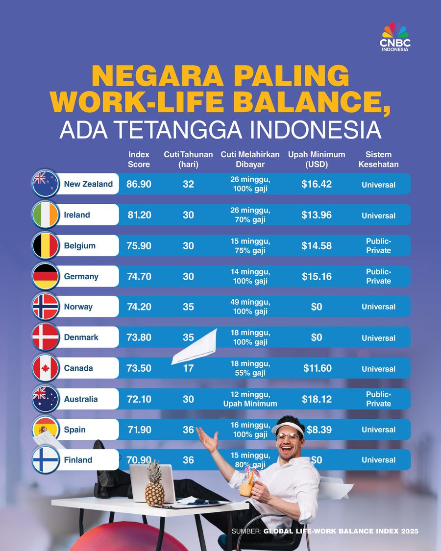 20 Negara Paling Work-Life Balance, Ada Tetangga Indonesia