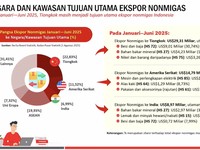 Video: BPS: Neraca Dagang RI Surplus US$ 4,11 Miliar di Juni 2025