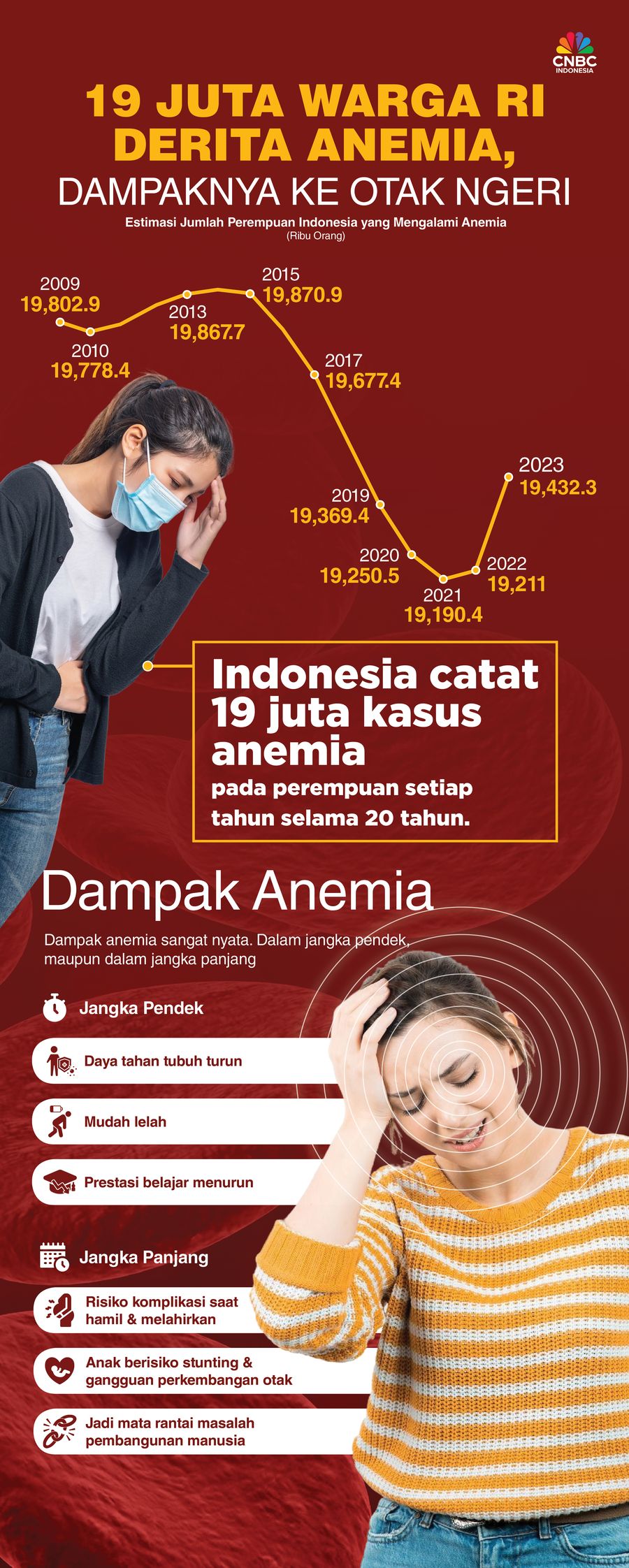 19 Juta Warga RI Derita Anemia, Ternyata Dampaknya ke Otak Bikin Ngeri 19 Juta Warga RI Derita Anemia, Ternyata Dampaknya ke Otak Bikin Ngeri