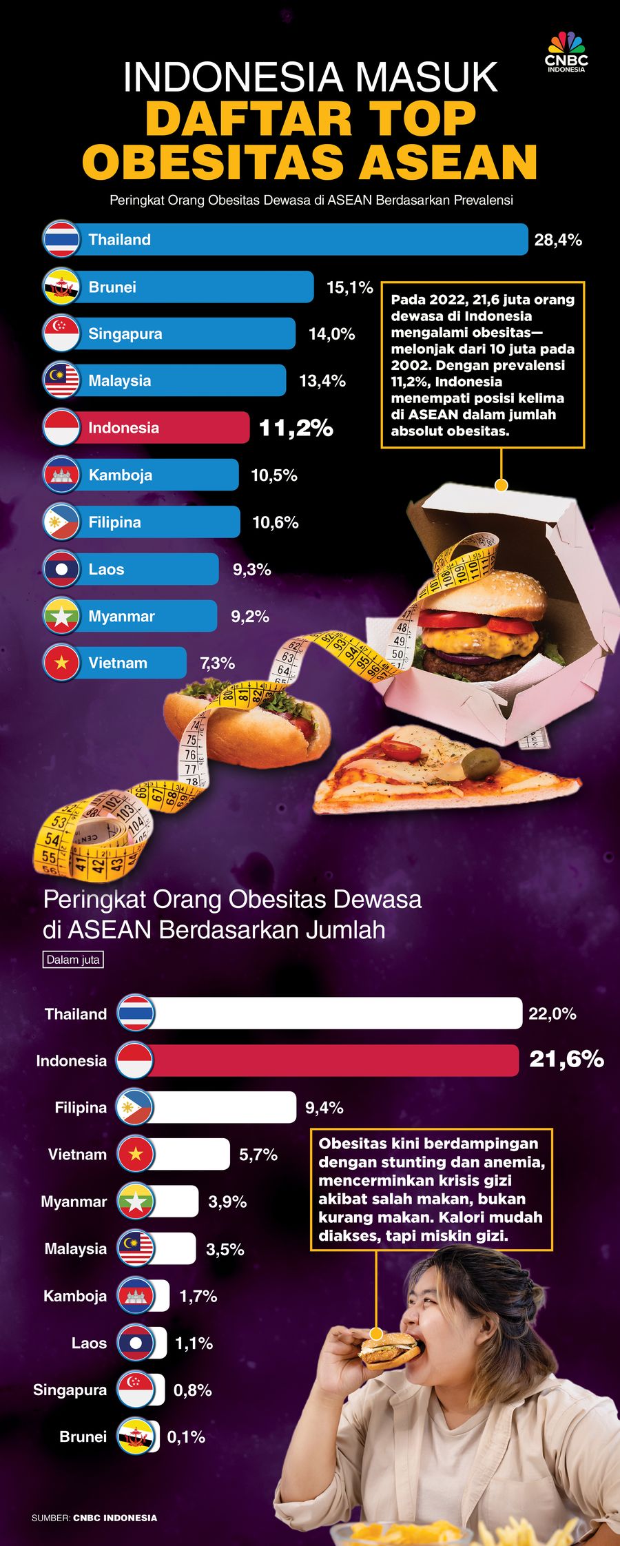 Ledakan Orang Gemuk, Indonesia Masuk Daftar Top Obesitas ASEAN