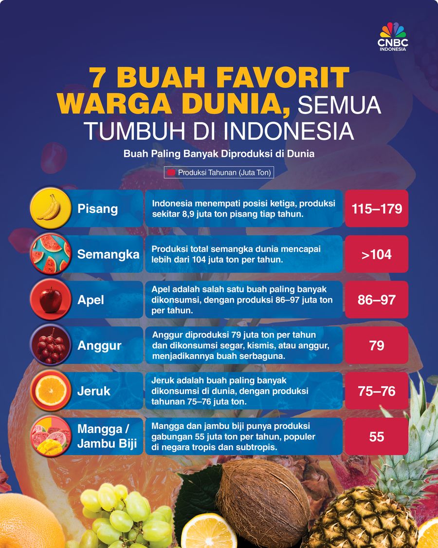 7 Buah Favorit Warga Dunia, Semua Tumbuh di Indonesia