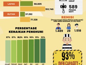 Kondisi Overcapacity Lapas hingga Rutan di Indonesia Capai 93 Persen