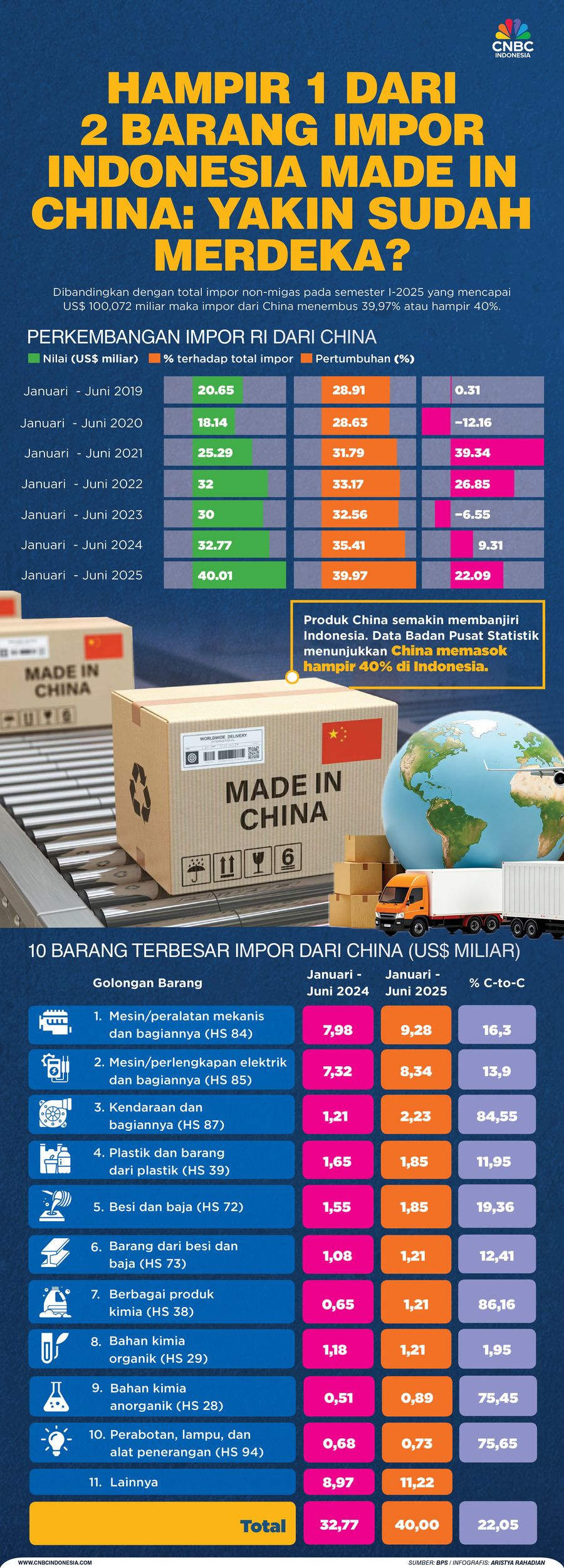 Hampir 1 dari 2 Barang Impor Indonesia Made in China: Yakin Sudah Merdeka? Hampir 1 dari 2 Barang Impor Indonesia Made in China: Yakin Sudah Merdeka?