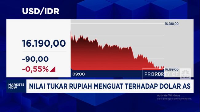 Video: Rupiah Makin Perkasa, Tembus Rp16.190 per Dolar AS