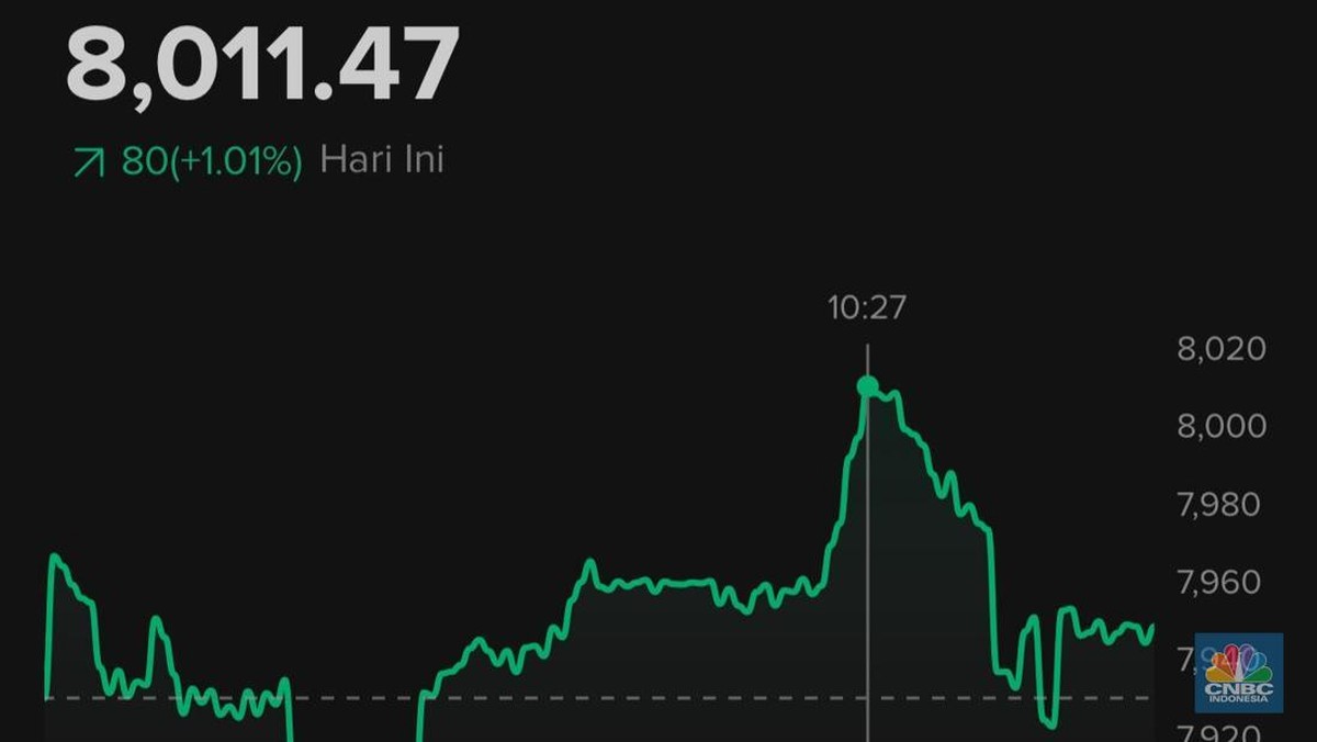 Tersenyumlah! Ada Peluang IHSG Balik ke Level 8.000 di Akhir Tahun