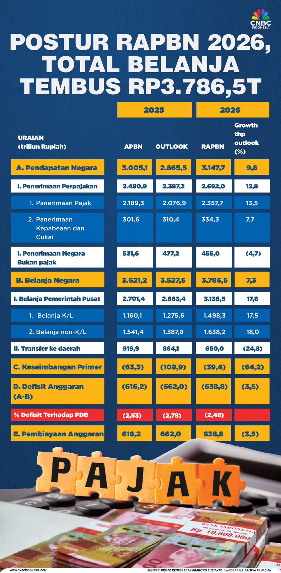 Postur RAPBN 2026, Total Belanja Tembus Rp 3.786,5T Postur RAPBN 2026, Total Belanja Tembus Rp 3.786,5T