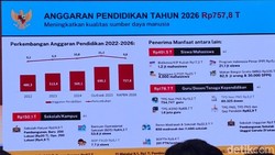 Alokasi Rancangan Anggaran Pendidikan Tahun 2026 Rp 757 T, 44% untuk MBG