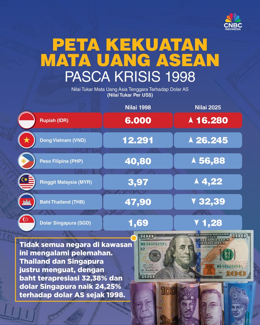 Ini Peta Kekuatan Mata Uang ASEAN Usai Krisis 1998: Rupiah Kalah Telak Ini Peta Kekuatan Mata Uang ASEAN Usai Krisis 1998: Rupiah Kalah Telak