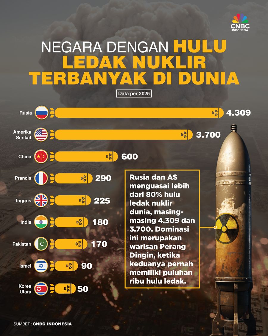 Ini Negara dengan Hulu Ledak Nuklir Terbanyak: China Mengkudeta Rusia Ini Negara dengan Hulu Ledak Nuklir Terbanyak: China Mengkudeta Rusia