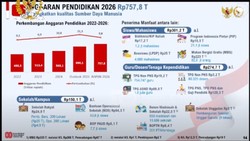 Porsi MBG di RAPBN Pendidikan 2026 Turun Jadi 29%, Anggaran Guru-Dosen Naik