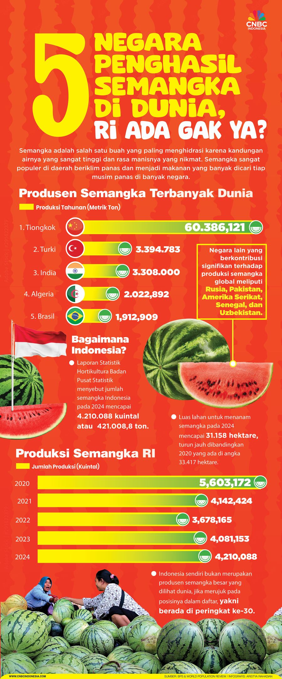 5 Negara Penghasil Semangka di Dunia, RI Ada Gak Ya? 5 Negara Penghasil Semangka di Dunia, RI Ada Gak Ya?