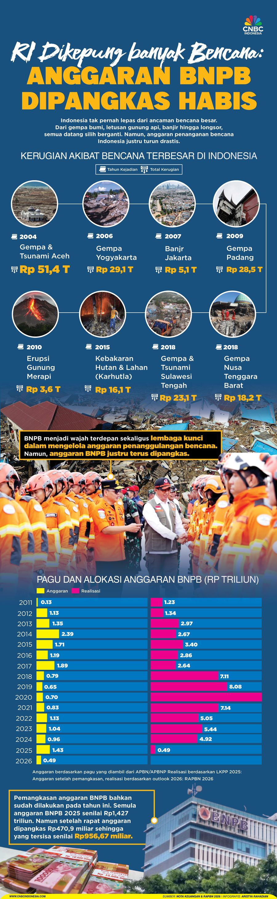 RI Dikepung banyak Bencana: Anggaran BNPB Dipangkas Habis RI Dikepung banyak Bencana: Anggaran BNPB Dipangkas Habis