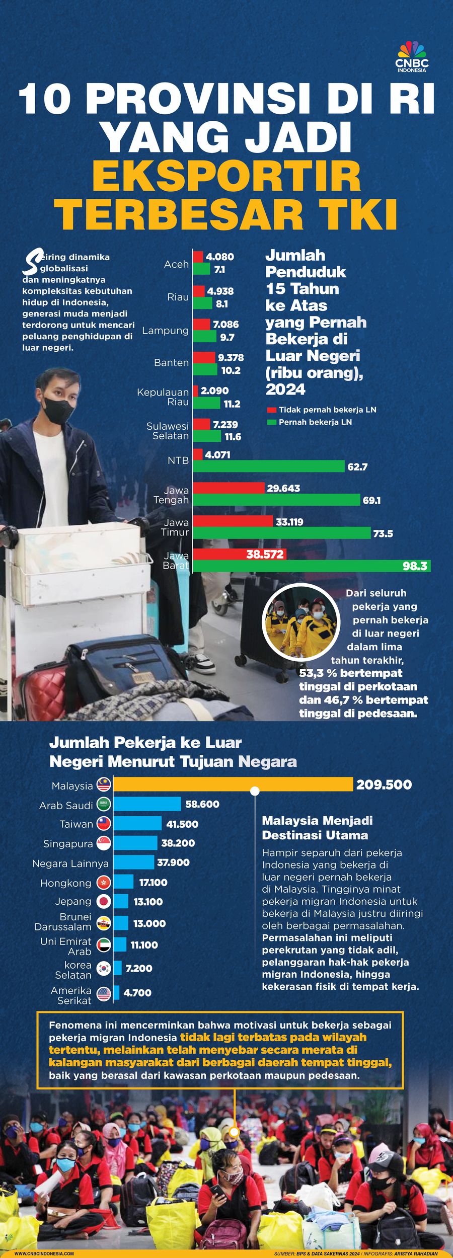 10 Provinsi DI RI yang Jadi Eksportir Terbesar TKI