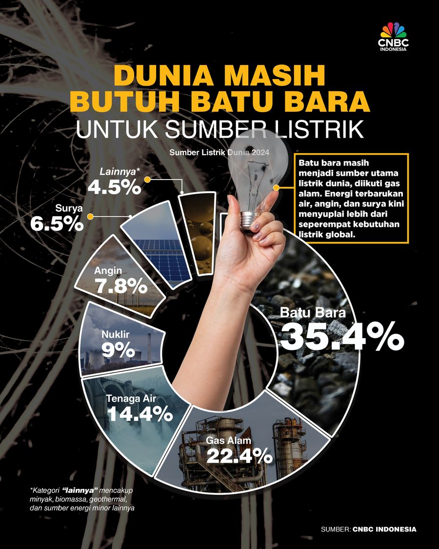 Dunia Masih Butuh Batu Bara untuk Sumber Listrik, Ini Buktinya Dunia Masih Butuh Batu Bara untuk Sumber Listrik, Ini Buktinya