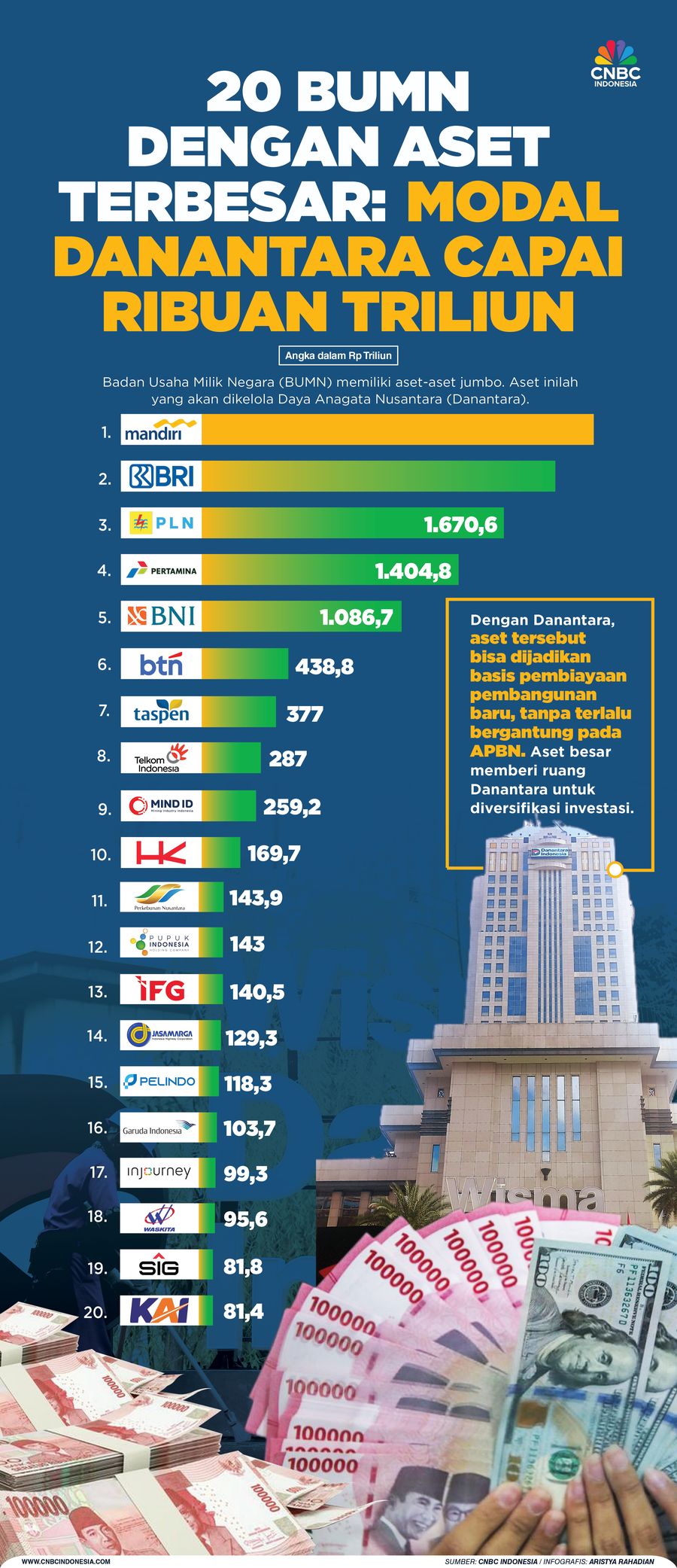 20 BUMN dengan Aset Terbesar: Modal Danantara Capai Ribuan Triliun 20 BUMN dengan Aset Terbesar: Modal Danantara Capai Ribuan Triliun